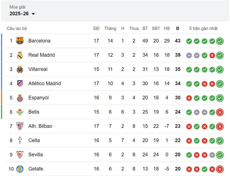 Bảng Xếp Hạng La Liga vẫn chưa ngã ngũ