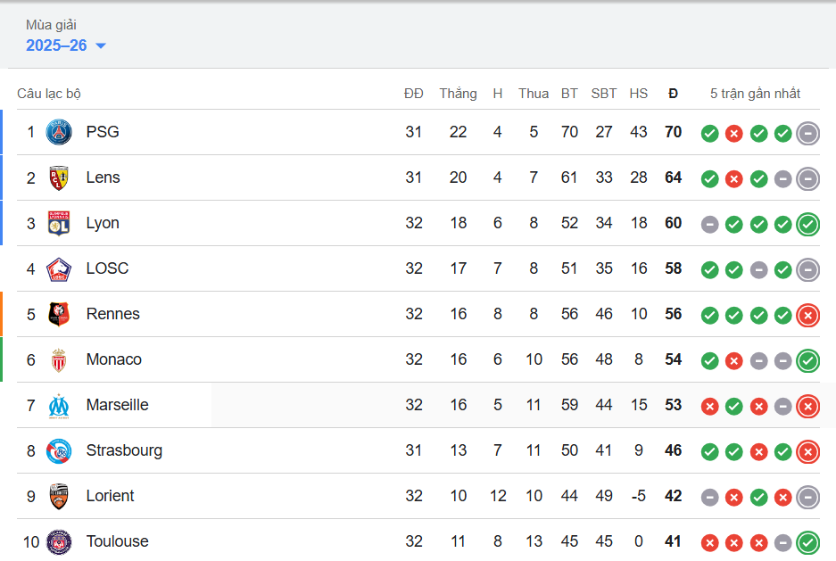 Bảng Xếp Hạng Ligue 1