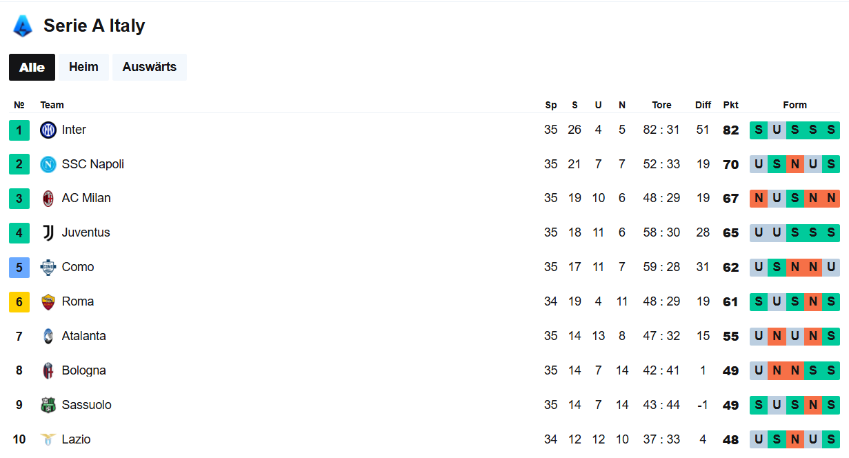 Bảng Xếp Hạng Serie A
